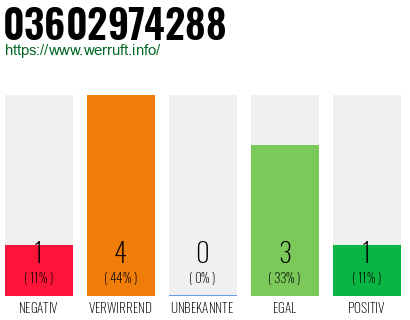 Rufnummer 03602974288 Telefonnummer 03602974288