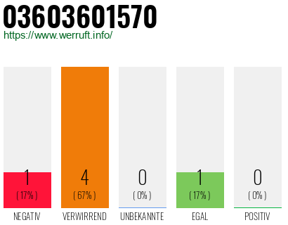 Rufnummer 03603601570 Telefonnummer 03603601570