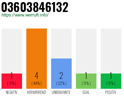 Rufnummer 03603846132 Telefonnummer 03603846132