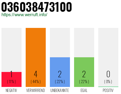 Rufnummer 036038473100 Telefonnummer 036038473100
