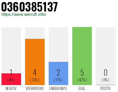 Rufnummer 0360385137 Telefonnummer 0360385137