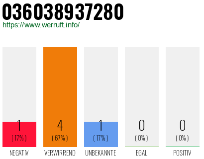 Rufnummer 036038937280 Telefonnummer 036038937280