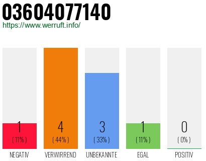 Rufnummer 03604077140 Telefonnummer 03604077140