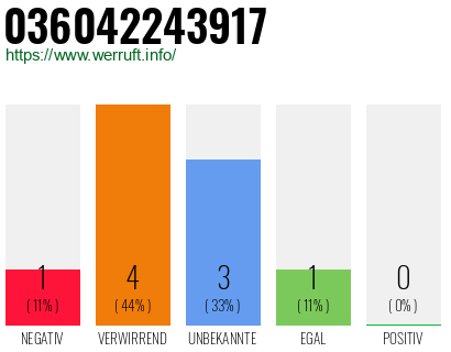 Rufnummer 036042243917 Telefonnummer 036042243917