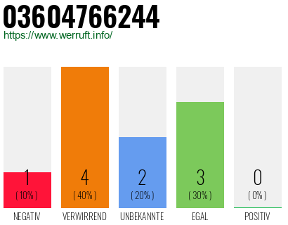 Rufnummer 03604766244 Telefonnummer 03604766244