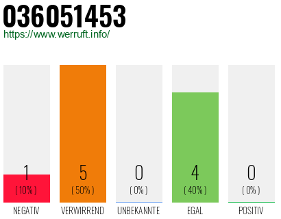 Rufnummer 036051453 Telefonnummer 036051453