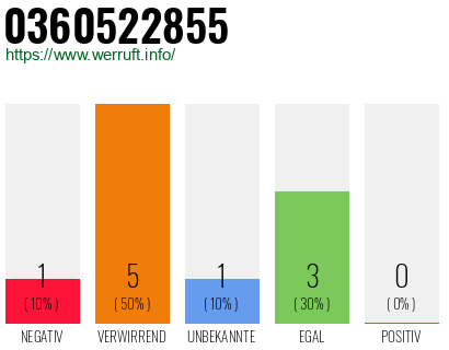 Rufnummer 0360522855 Telefonnummer 0360522855
