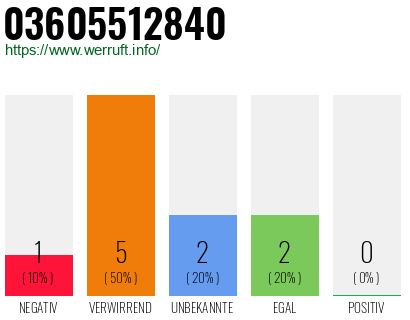 Rufnummer 03605512840 Telefonnummer 03605512840