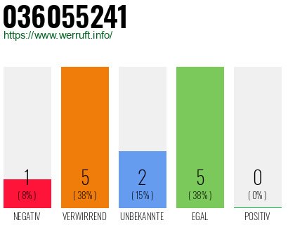 Rufnummer 036055241 Telefonnummer 036055241