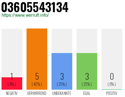 Rufnummer 03605543134 Telefonnummer 03605543134