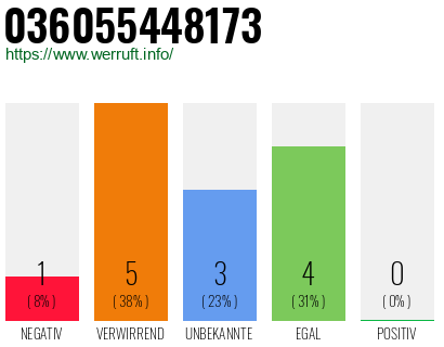 Rufnummer 036055448173 Telefonnummer 036055448173