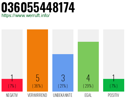 Rufnummer 036055448174 Telefonnummer 036055448174