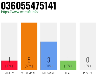 Rufnummer 036055475141 Telefonnummer 036055475141