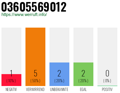 Rufnummer 03605569012 Telefonnummer 03605569012