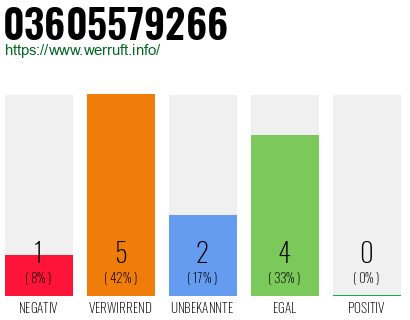 Rufnummer 03605579266 Telefonnummer 03605579266