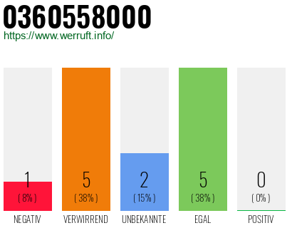 Rufnummer 0360558000 Telefonnummer 0360558000