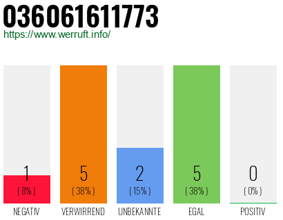 Rufnummer 036061611773 Telefonnummer 036061611773
