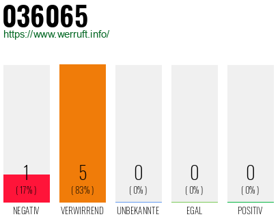 Rufnummer 036065 Telefonnummer 036065