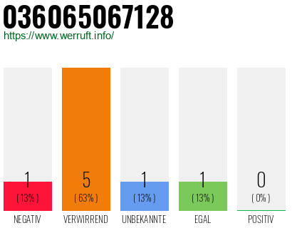 Rufnummer 036065067128 Telefonnummer 036065067128