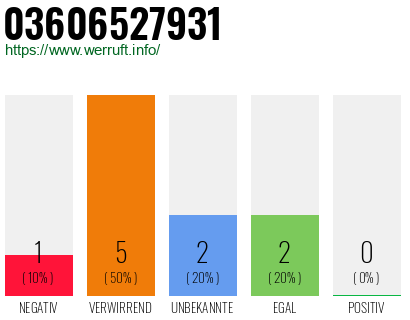 Rufnummer 03606527931 Telefonnummer 03606527931