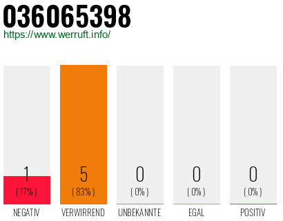 Rufnummer 036065398 Telefonnummer 036065398