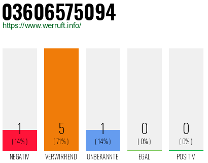 Rufnummer 03606575094 Telefonnummer 03606575094