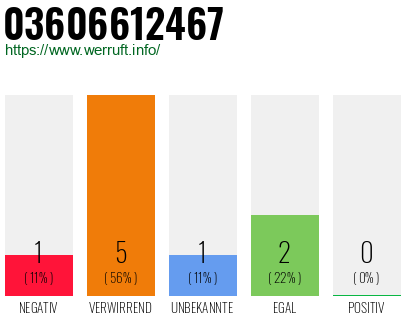 Rufnummer 03606612467 Telefonnummer 03606612467