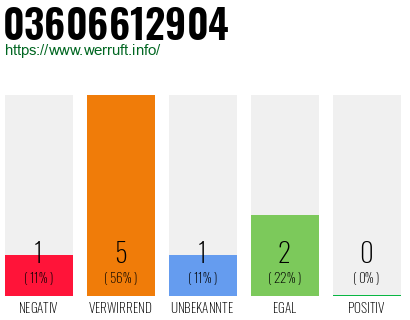 Rufnummer 03606612904 Telefonnummer 03606612904
