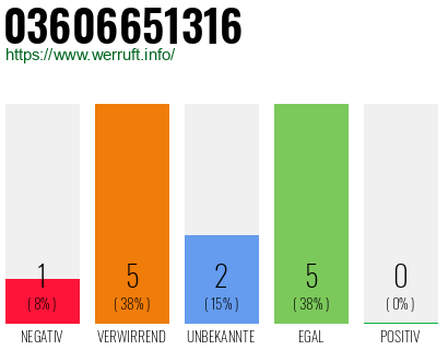 Rufnummer 03606651316 Telefonnummer 03606651316