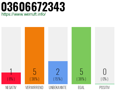 Rufnummer 03606672343 Telefonnummer 03606672343