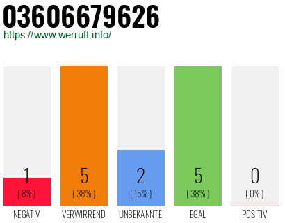 Rufnummer 03606679626 Telefonnummer 03606679626