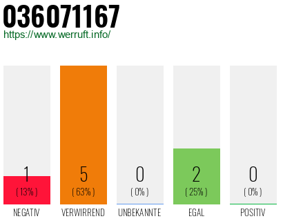 Rufnummer 036071167 Telefonnummer 036071167