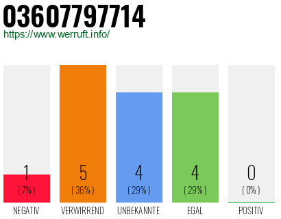 Rufnummer 03607797714 Telefonnummer 03607797714