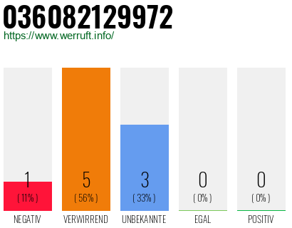 Rufnummer 036082129972 Telefonnummer 036082129972