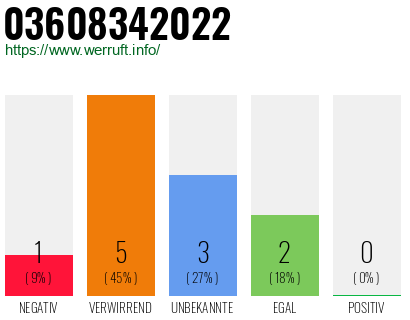 Rufnummer 03608342022 Telefonnummer 03608342022
