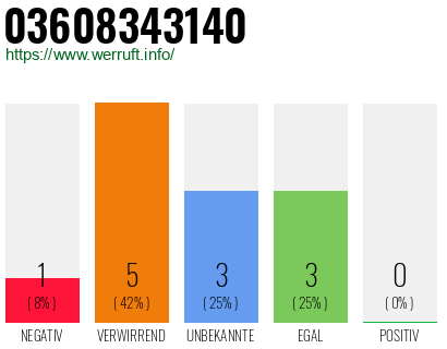 Rufnummer 03608343140 Telefonnummer 03608343140