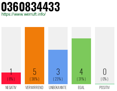 Rufnummer 0360834433 Telefonnummer 0360834433