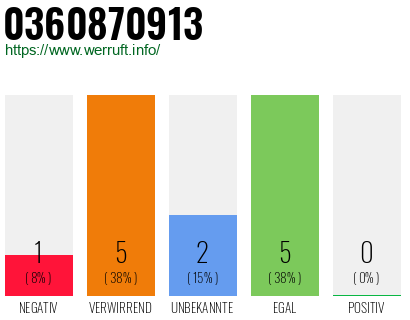 Rufnummer 0360870913 Telefonnummer 0360870913