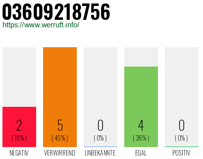 Rufnummer 03609218756 Telefonnummer 03609218756