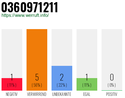 Rufnummer 0360971211 Telefonnummer 0360971211