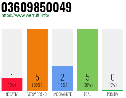 Rufnummer 03609850049 Telefonnummer 03609850049