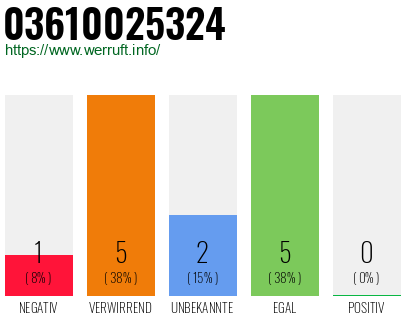 Rufnummer 03610025324 Telefonnummer 03610025324
