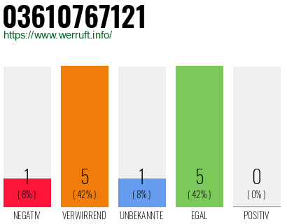 Rufnummer 03610767121 Telefonnummer 03610767121