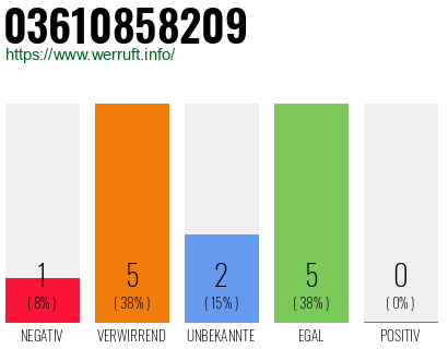 Rufnummer 03610858209 Telefonnummer 03610858209