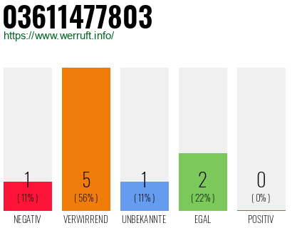 Rufnummer 03611477803 Telefonnummer 03611477803