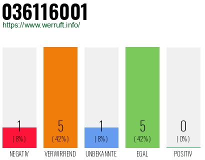 Rufnummer 036116001 Telefonnummer 036116001