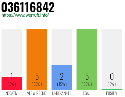 Rufnummer 036116842 Telefonnummer 036116842