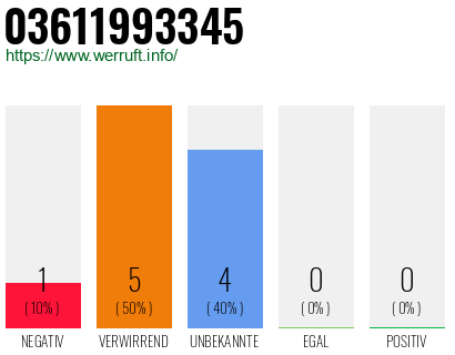 Rufnummer 03611993345 Telefonnummer 03611993345