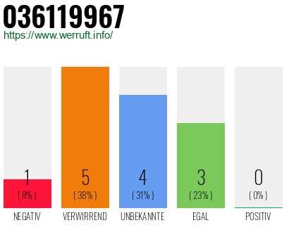 Rufnummer 036119967 Telefonnummer 036119967