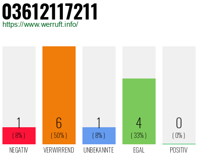 Rufnummer 03612117211 Telefonnummer 03612117211